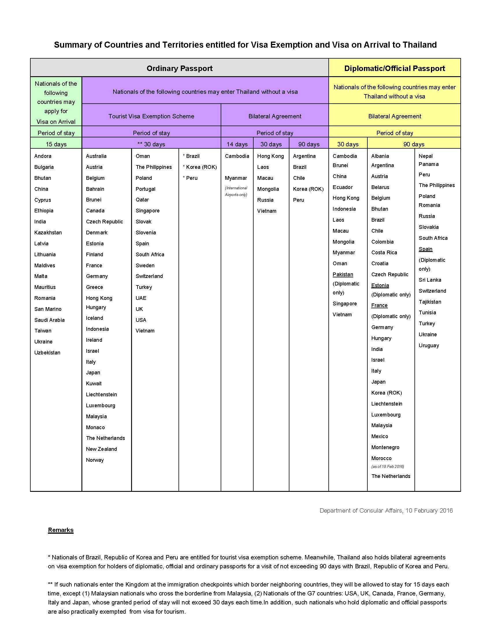 Resumen de los países y territorios con derecho a exención de visa y visa al llegar de Tailandia