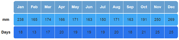 precipitación-de-cada-mes-en-Singapur