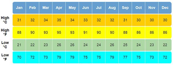 temperaturas-altas-y-bajas-de-cada-mes-en-Camboya