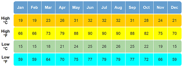 temperaturas-altas-y-bajas-de-cada-mes-en-Hanoi-de-Vietnam