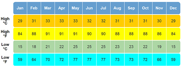 temperaturas-altas-y-bajas-de-cada-mes-en-Laos